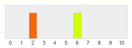 Répartition des notes de Anarchy Reigns