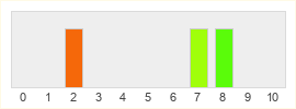 Répartition des notes de Rugbymania