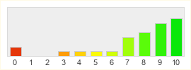 Répartition des notes de Mass Effect 3