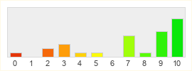 Répartition des notes de Grand Theft Auto V