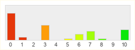 Répartition des notes de Queens Blade