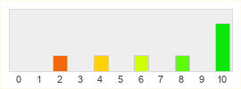 Répartition des notes de One Over Nyne