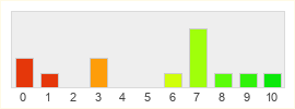 Répartition des notes de Forge of Empires