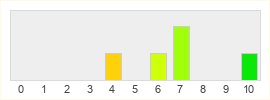 Répartition des notes de Orcs Must Die 2