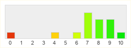 Répartition des notes de Civilization V