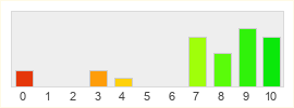 Répartition des notes de Duel of Champions