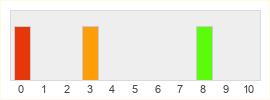 Répartition des notes de Mad Riders