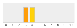 Répartition des notes de Bullet Run