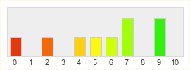 Répartition des notes de Arcane Legends