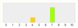 Répartition des notes de Far Cry 3