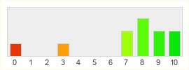 Répartition des notes de Forge War