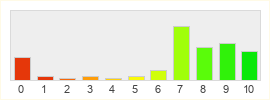 Répartition des notes de Warframe