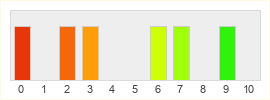 Répartition des notes de Ultima Forever