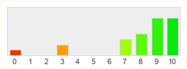 Répartition des notes de Fatecraft