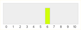 Répartition des notes de Legend of Souls