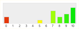 Répartition des notes de Mush