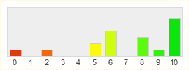 Répartition des notes de Lone Wolf Online