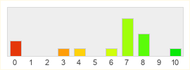 Répartition des notes de Ingress