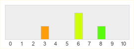 Répartition des notes de Heroes of Order and Chaos