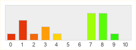 Répartition des notes de Demon Slayer