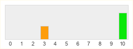 Répartition des notes de Moonlight Blade