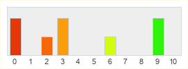 Répartition des notes de Disney Infinity