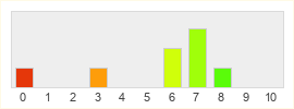 Répartition des notes de ArcheBlade