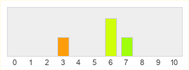 Répartition des notes de Kartuga