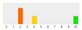 Répartition des notes de Pocket Kingdom