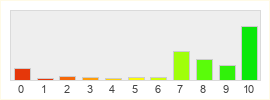 Répartition des notes de Camelot Unchained