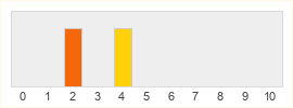 Répartition des notes de Galaxy on Fire - Alliances