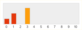 Répartition des notes de Dawn of the Dragons