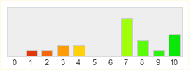 Répartition des notes de Heroes and Generals