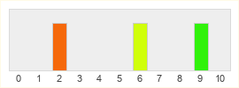 Répartition des notes de Serenia Fantasy