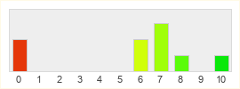 Répartition des notes de Origins of Malu