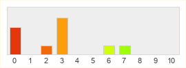 Répartition des notes de Game of Thrones Ascent