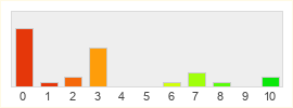 Répartition des notes de Naruto Online