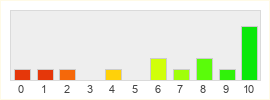 Répartition des notes de Hero's Journey