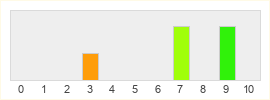 Répartition des notes de Company of Heroes 2