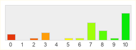 Répartition des notes de Cube World