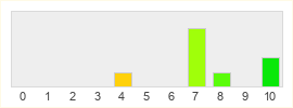 Répartition des notes de Assassin's Creed IV