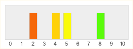 Répartition des notes de RedMoon Online