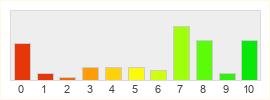 Répartition des notes de Aura Kingdom