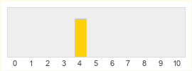 Répartition des notes de Ace Combat Infinity