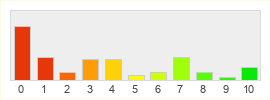 Répartition des notes de Echo of Soul