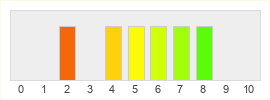 Répartition des notes de Legion of Heroes