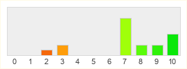 Répartition des notes de Omtorn