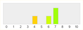 Répartition des notes de Legends of Aethereus