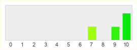 Répartition des notes de City of Titans