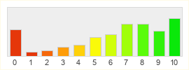 Répartition des notes de World of Warcraft